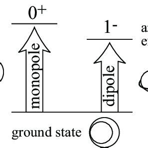 Is Monopole And Dipole Transitions Populate Nodal And Angular Excited