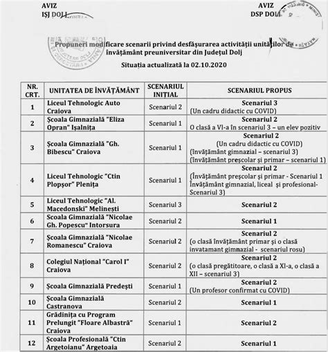 Ce Coli Din Dolj I Trimit Elevii Acas Gazeta De Sud