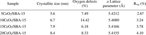 Crystallite Size Lattice Parameter And Oxygen Defect Determined By