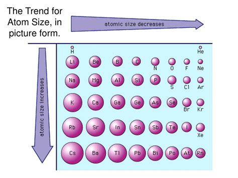 Ppt Periodic Table Class 2 Ob Trends Of The Periodic Table Atomic