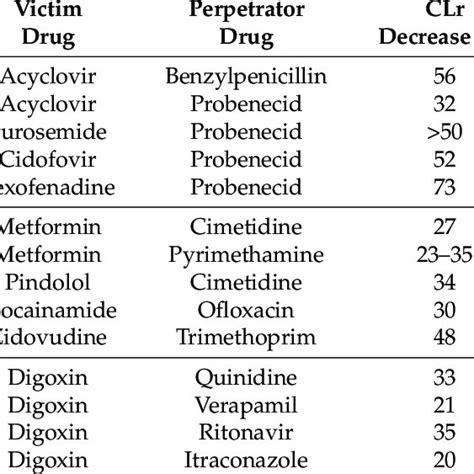 Examples Of Classical Ddis Mediated By Renal Transporters Download