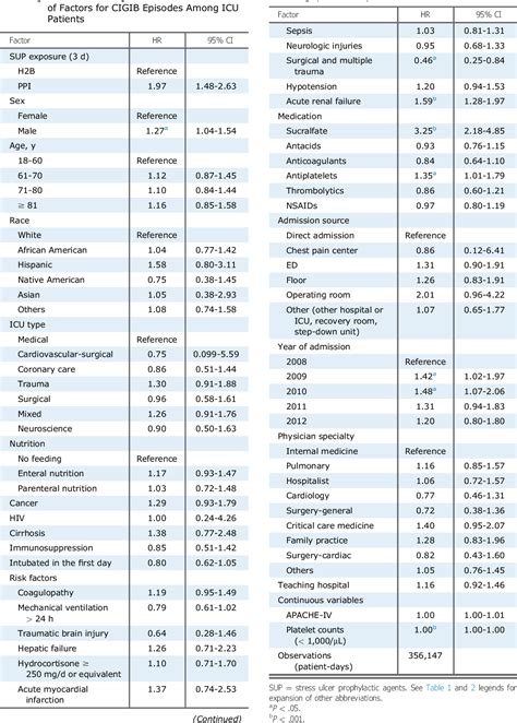 Table 1 From Comparative Effectiveness Of Proton Pump Inhibitors Vs