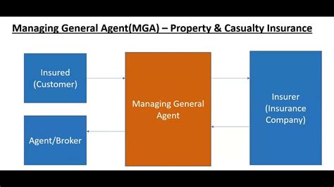 Managing General Agent MGA P C Insurance YouTube