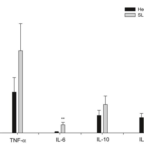 Plasma Levels Of Tumor Necrosis Factor α Tnf‐α Interleukin 6 Il‐6