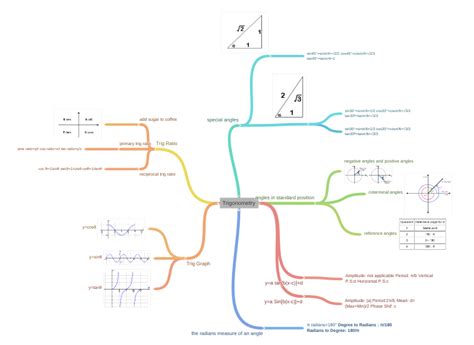 Trigonometry (angles in standard position (coterminal angles , reference…