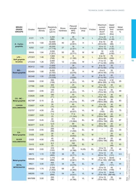 Carbon Brushes Technical Guide