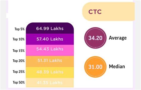 Iim Calcutta Placements Trend Year Wise Salary