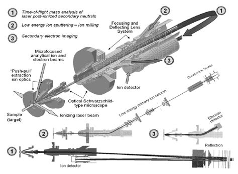 Trajectories Of Charged Particles Are Shown For The Three Main