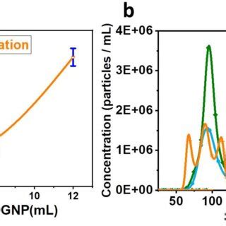 Characterization of exosomes by nanoparticle tracking analyzer (NTA ... 