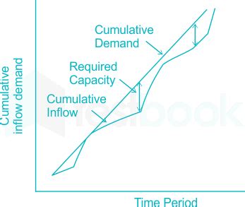 Solved In A Flow Mass Curve Study The Demand Line Drawn From A Rid