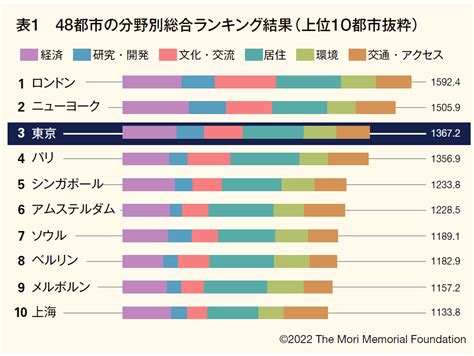 世界の都市総合力ランキング2024年版 見えてきた東京の強みと改善点 100年企業戦略オンライン