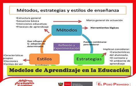 Modelos De Aprendizaje En La Educación Tus Materiales Docente