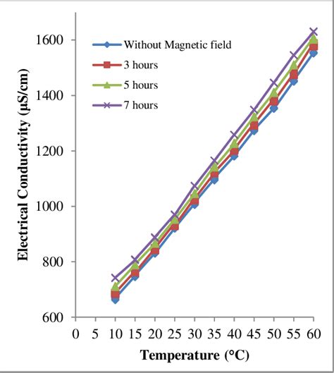 [pdf] The Effect On Solubility And Ph Of Sodium Chloride Solution By Magnetic Field Semantic