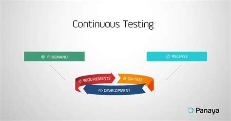 Continuous Testing Delivers High Quality Software Quickly