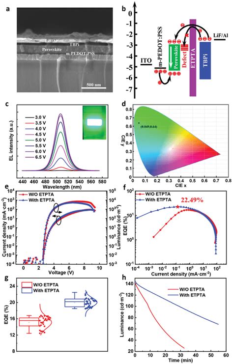 Performance Of Devices A Cross‐section Sem Image Of Perovskite