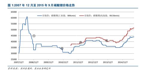 碳酸锂1980年~2023年的价格历史走势 哔哩哔哩