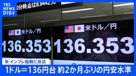 【速報】円安進む1ドル＝136円台 約2か月ぶりの水準 米インフレ指標に反応 植田日銀総裁候補「緩和続ける」発言も｜tbs News Dig