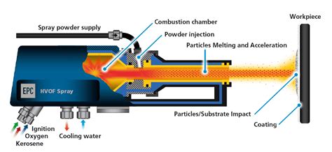 HVOF Coating High Velocity Oxygen Fuel HVOF Coating By EP Coatings