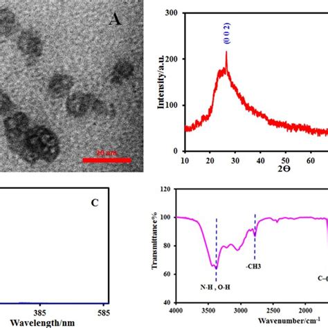 Tem Image A Xrd Pattern B Uvvis C And Ft Ir Spectra D Of