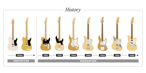 Premium Vector History Of The Electric Guitar