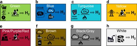 Color spectrum for hydrogen production. (a) Green hydrogen, (b) blue ...