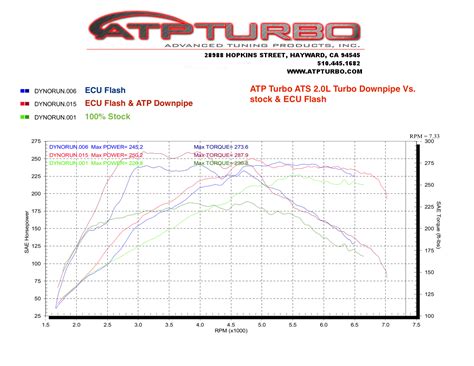 ATP TURBO - The Premiere Provider of Turbocharging Components