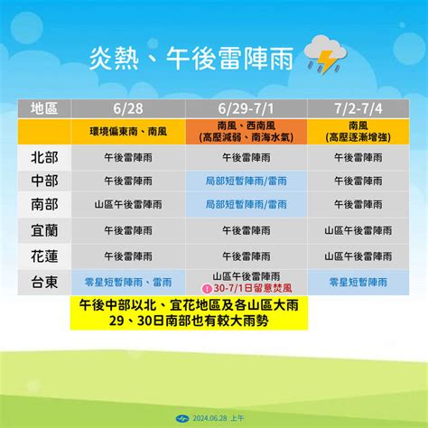 明起西南風、低氣壓齊來「天氣更不穩」 下週二才緩和 生活 自由時報電子報