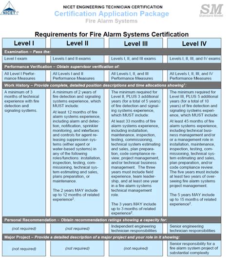 Requirements For Nicet Certification Fire Cert Academy