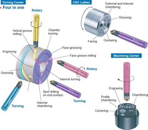 Nine9 Advanced Carbide Tooling