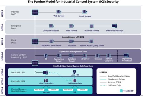 What Is The Purdue Model For Industrial Control System Security • Truefort