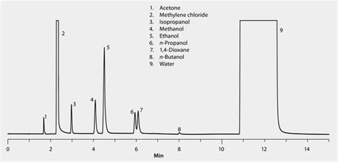 Gc Analysis Of An 8 Component Solvent Mix In Water On Watercol™ 1900 Suitable For Gc Sigma Aldrich