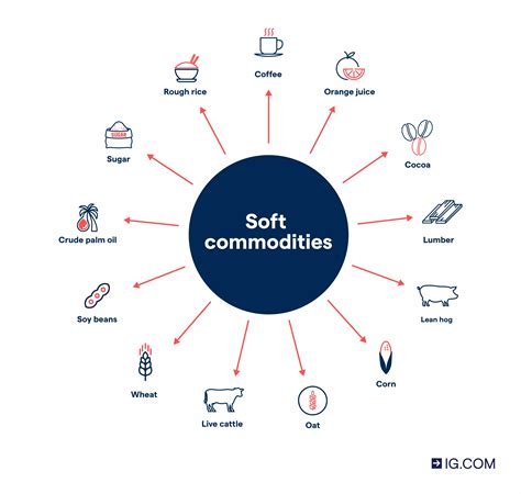 What Are Soft Commodities How To Trade Them IG Singapore