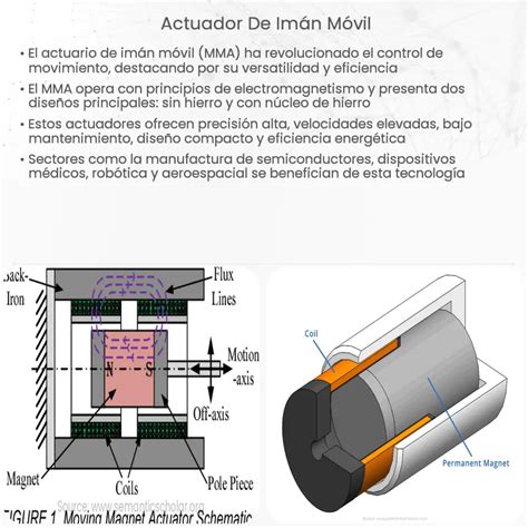 Actuador de imán móvil How it works Application Advantages