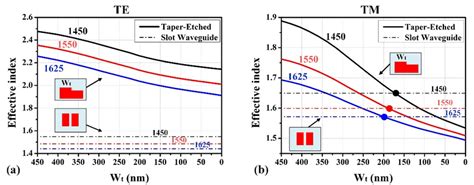 The Calculated Effective Indices Of A Te Mode And B Tm Mode For The