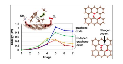 Effect Of Nitrogen Doping And Oxidation Of Graphene On The Deposition