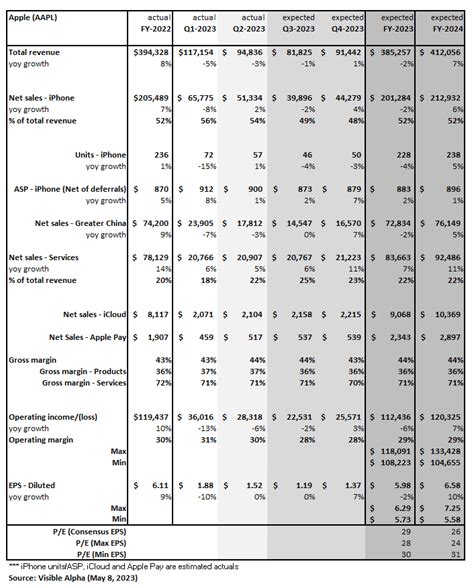 Three Key Questions About Apple Post-Earnings in May 2023