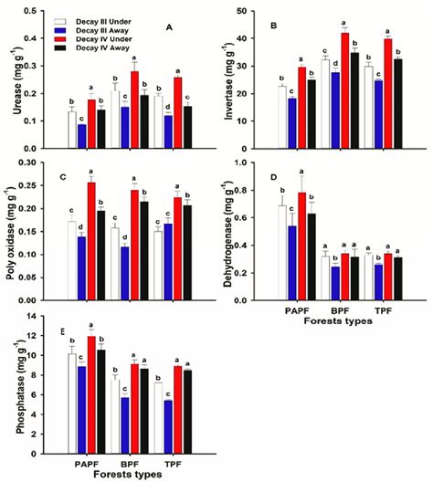 Urease Mg G 1 A Invertase Mg G 1 B Poly Oxidase Mg G 1 Download Scientific