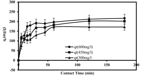 Time Effect On The Adsorption Capacity At Varying Initial Adsorbate