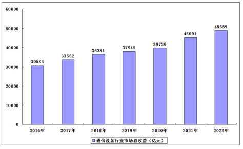 2023 2027年中国通信设备制造行业分析及发展趋势调研预测报告 行业报告 弘博报告网