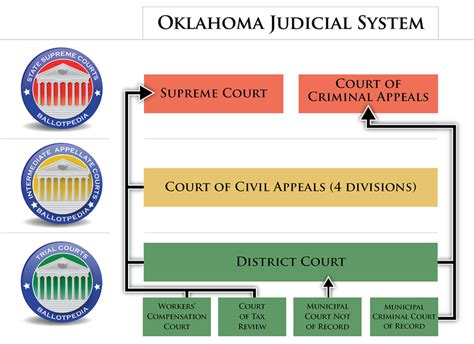 Courts In Oklahoma Ballotpedia