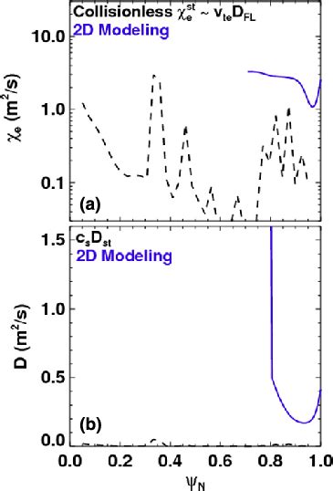 Profiles Of A Electron Thermal And B Particle Diffusivity Due To