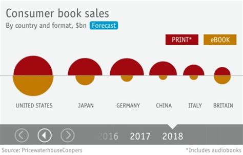 Los Ebooks Superarán A Los Libros Impresos En Ee Uu Y Reino Unido En