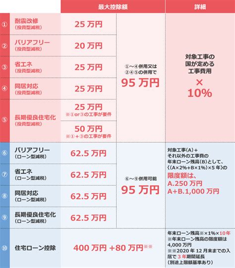 減税・補助金を有効利用してリフォームを