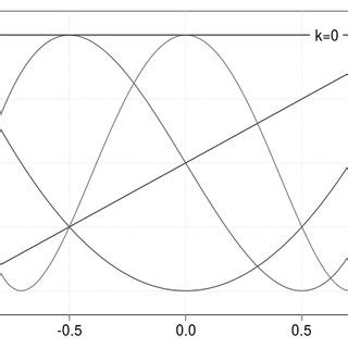 First 5 Chebyshev polynomials over [−1, 1]. | Download Scientific Diagram