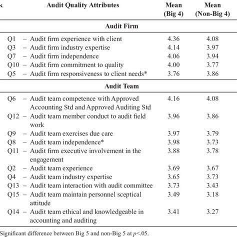 Pdf The Relationship Between Audit Client Satisfaction And Audit