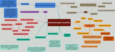 Mapa mental Administração científica Administração