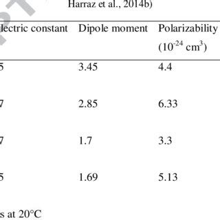 Physicochemical properties of polar organic solvents used in this study ...