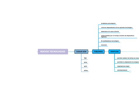 Nuevas Tecnologias Mind Map