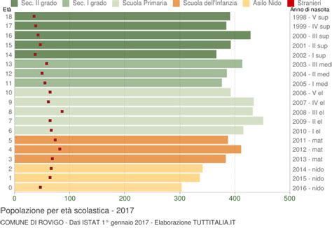 Popolazione per classi di Età Scolastica 2017 Rovigo