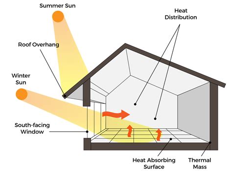 Draw A Diagram Of A House Using Passive Solar Energy Passive